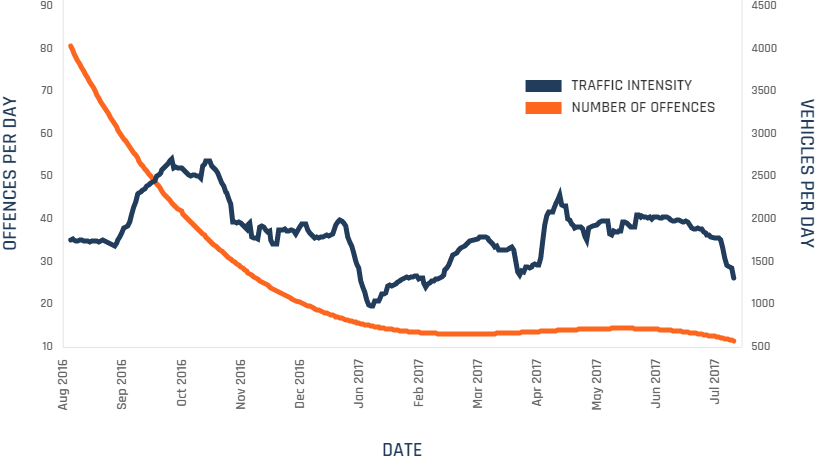 Noise Pollution Graph